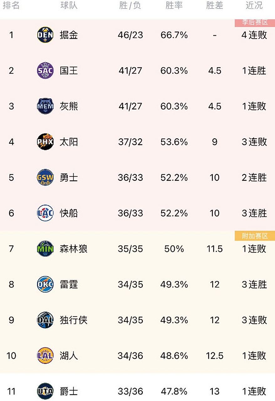 三亿体育体育app下载地址-湖人客场取胜爵士，领跑联盟排名的简单介绍