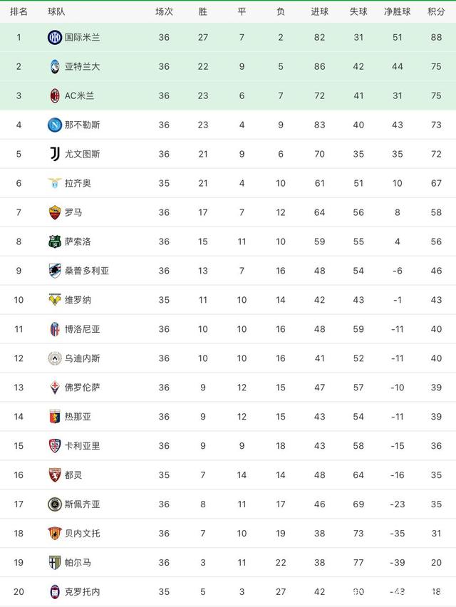 关于亚特兰大胜罗马,引领积分榜再次领先的信息 关于亚特兰大胜罗马,引领积分榜再次领先的信息