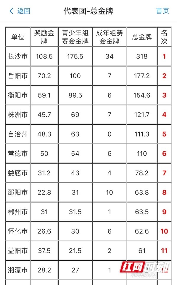 加拿大代表团斩获金牌，突破记录