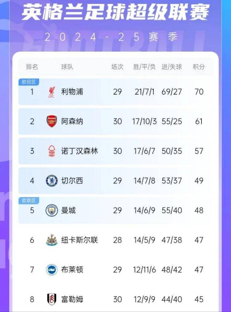 三亿体育体育地址-欧洲足球联赛积分榜悬念不断，竞争激烈